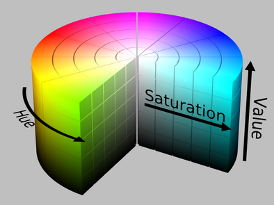 Wikipedia HSV Color Space