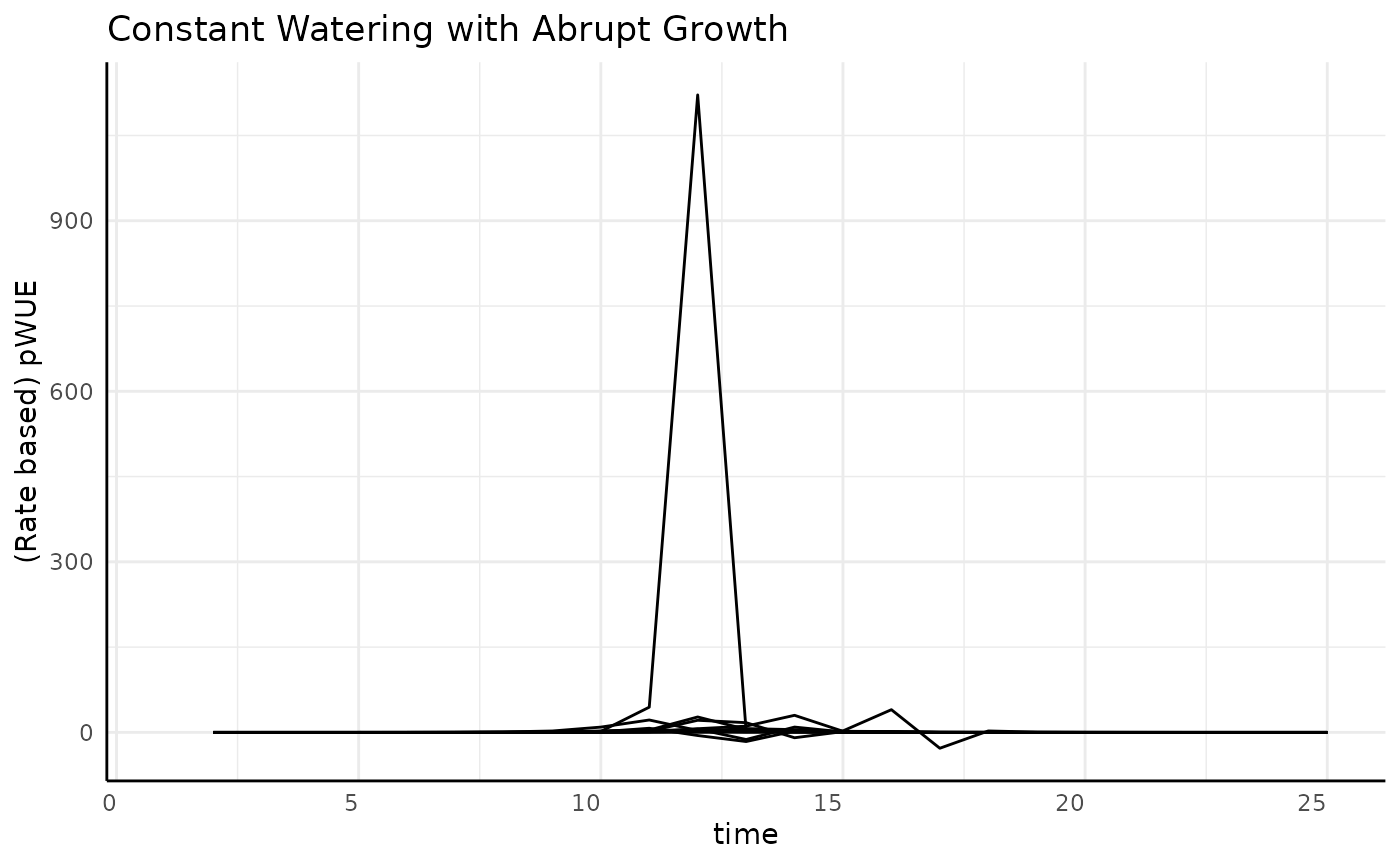Showing only the abrupt sigmoid phenotype's pseudo water use efficiency trend,  which has one sharp spike and otherwise appears flat.