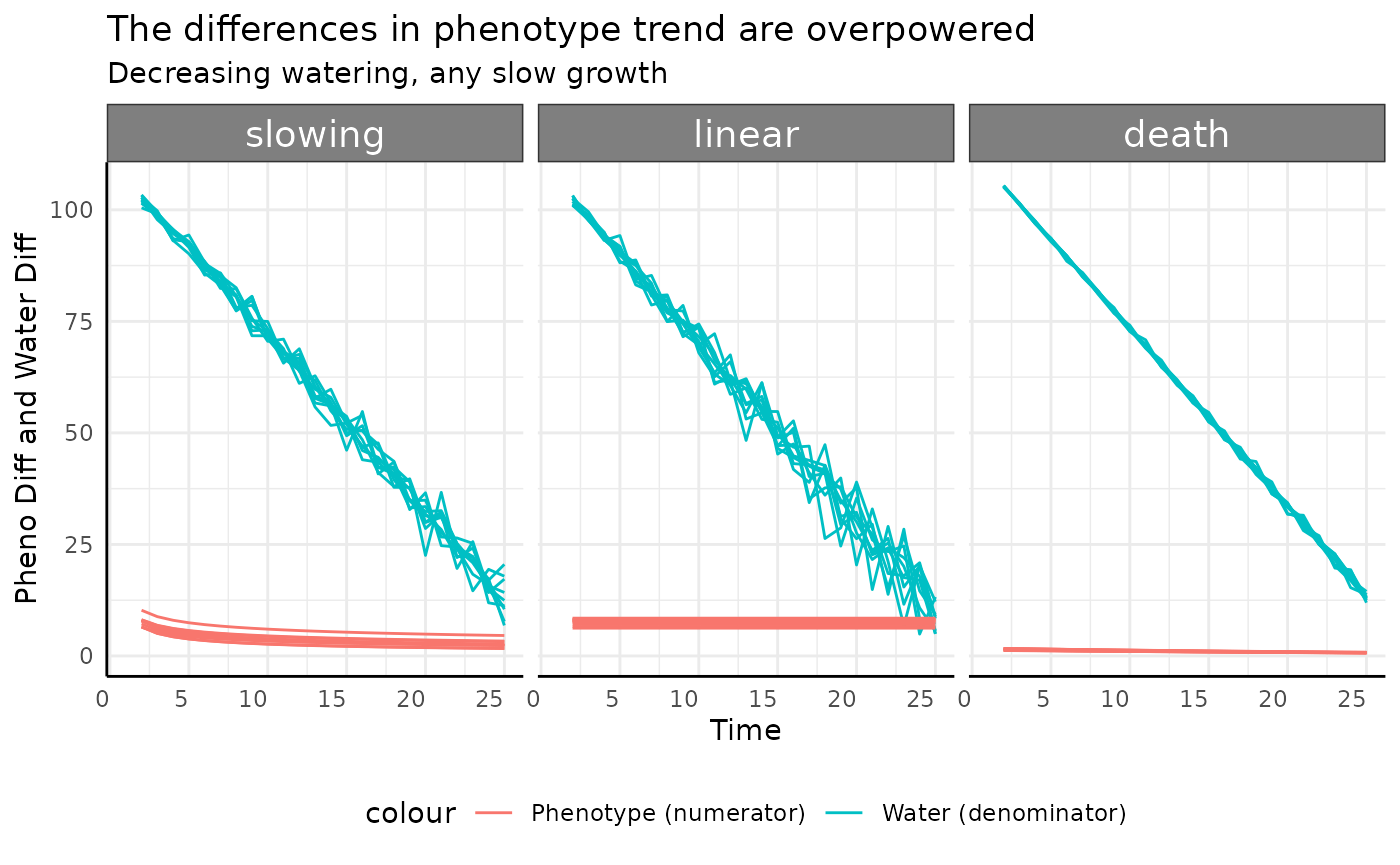 Separating pseudo water use efficiency into the component parts of difference in phenotype and difference in water use to show how the phenotype trend drives this water use trait for any constant or slowing decreasing slopes to the phenotype.