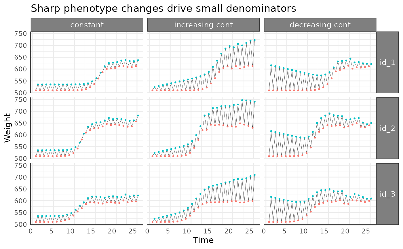 Sharp phenotype changes drive small denominators which often make pseudo water use efficiency look strange.