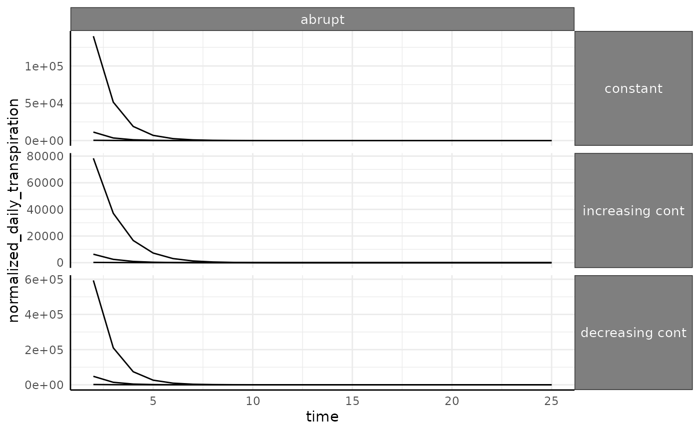 Highlighting the abrupt sigmoid phenotype's NDT, which starts high and quickly approaches 0. This starts extremely high compared to other options since we are almost dividing by 0 at the beginning.