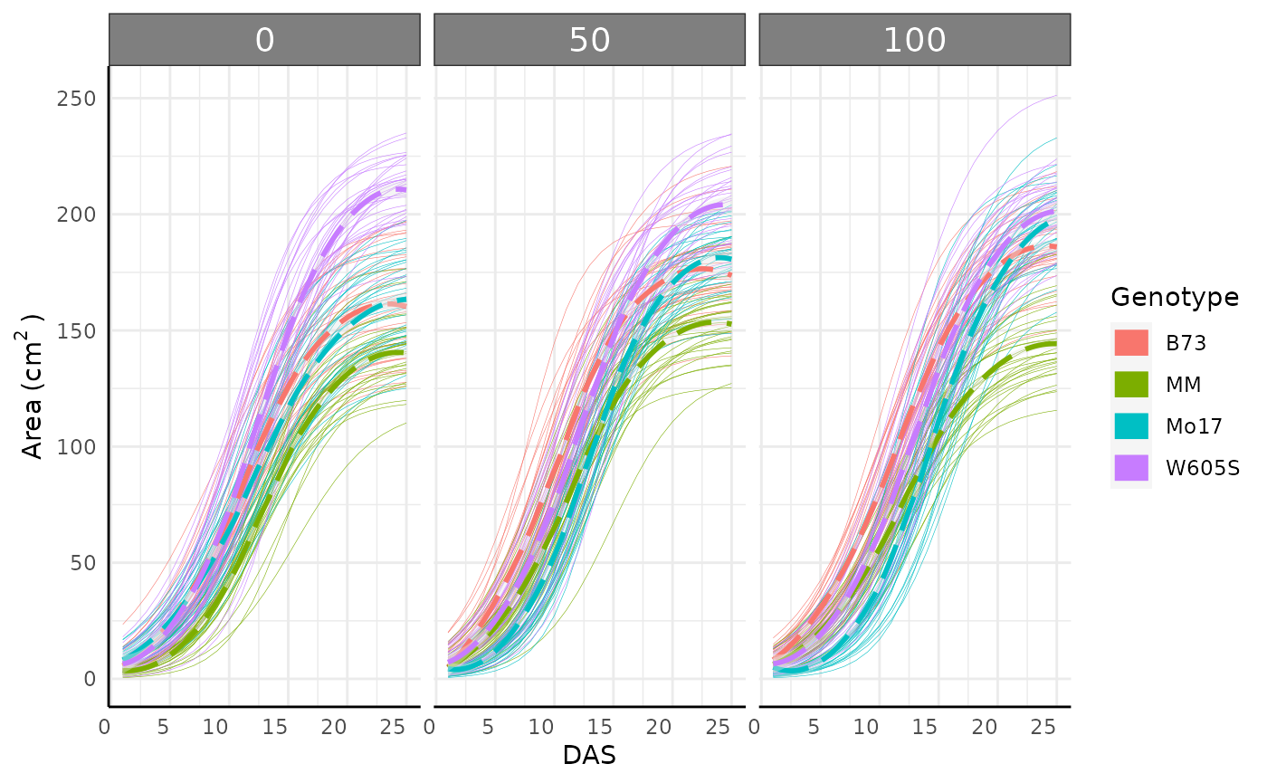 Non-parametric Loess lines for plant area over time