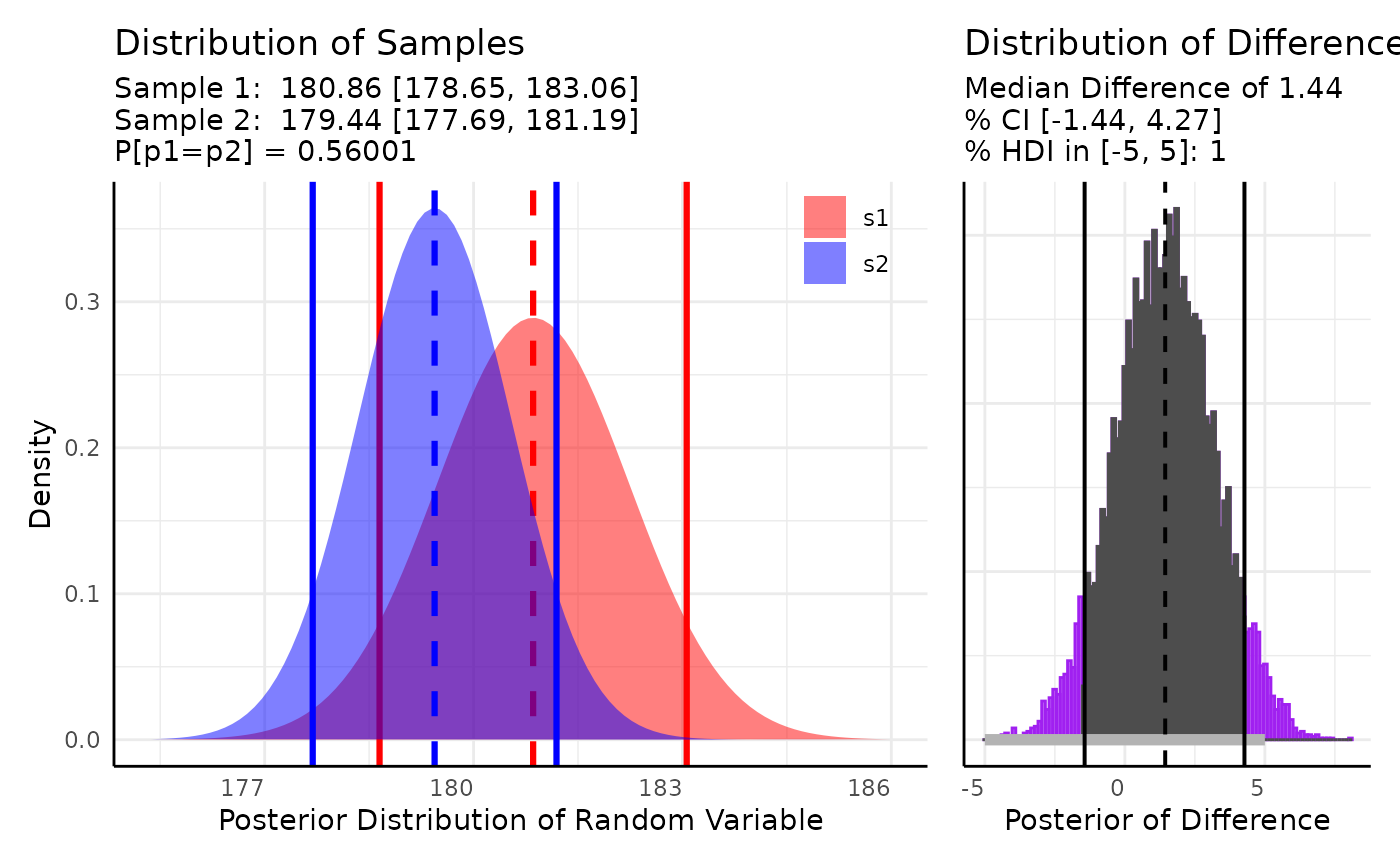 Posterior distributions of the Normally distributed mean of area in two genotypes at a given single timepoint showing strong evidence that any difference is within [-5, 5]