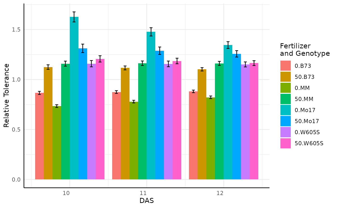 Bar plot of relative tolerance in the area phenotype with error propogated