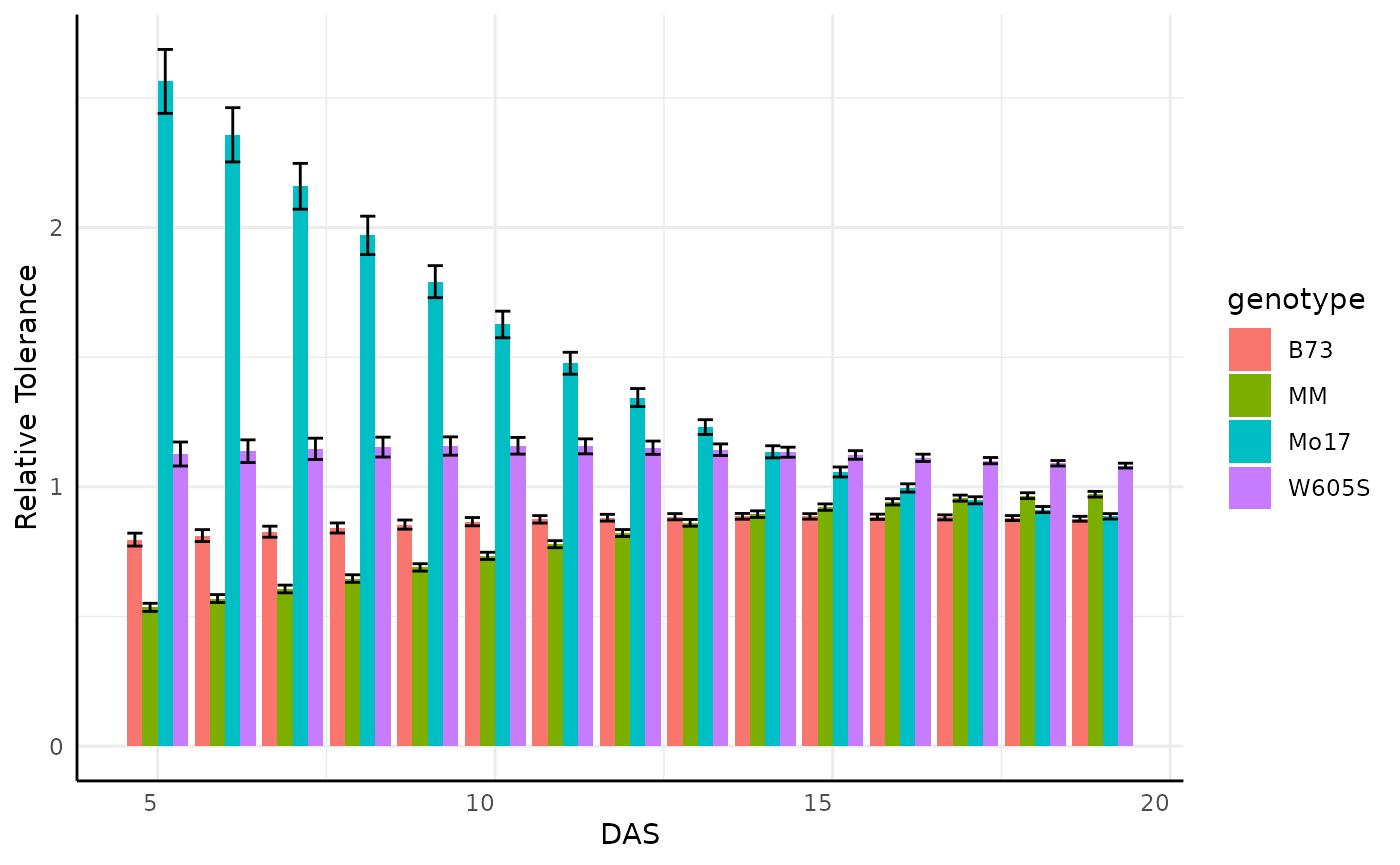 Bar plot of relative tolerance in the area phenotype with error propogated showing only the unfertilized data, where there is a more distinct genotype effect.