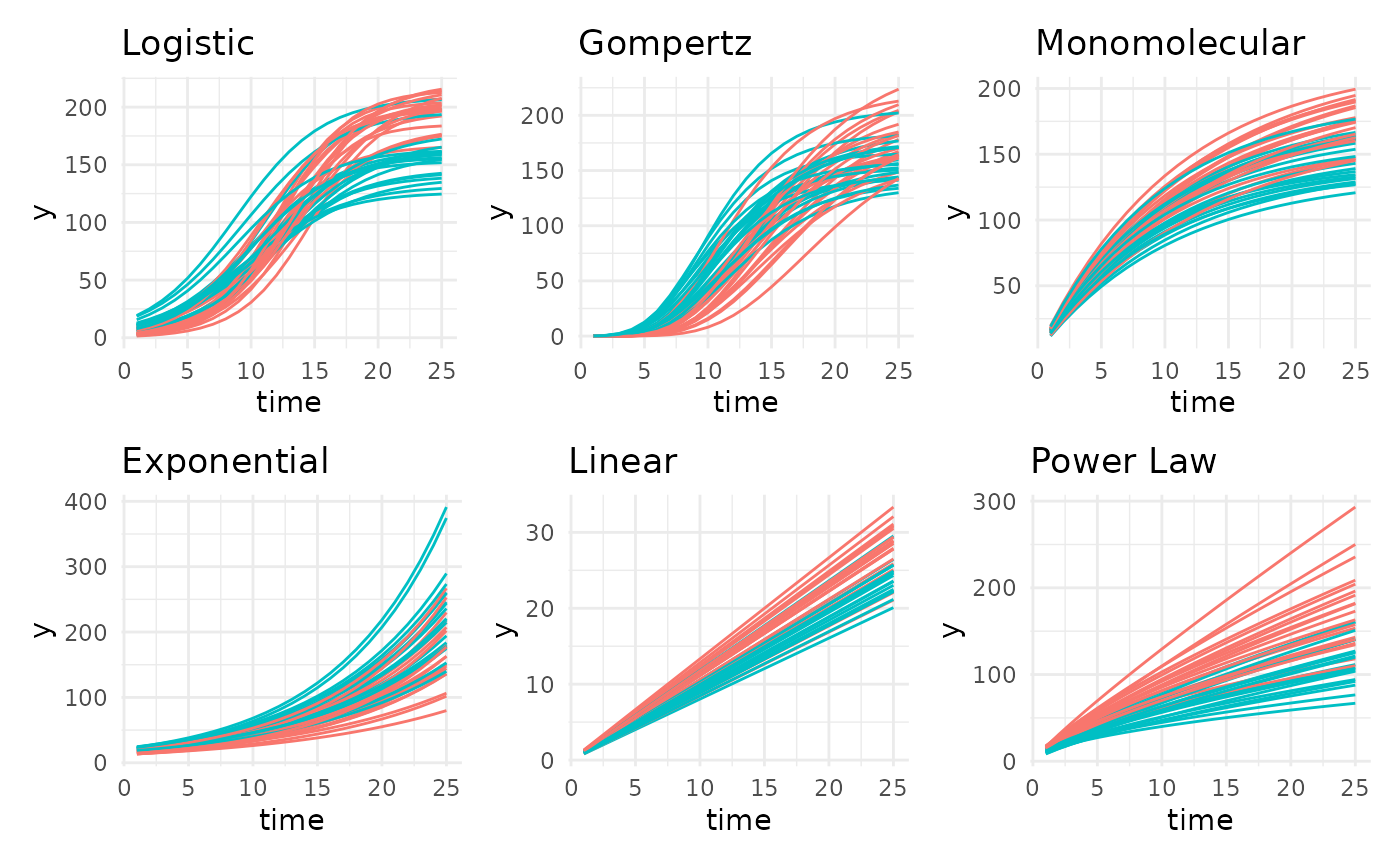 Showing 6 parameterized growth models supported in pcvr.