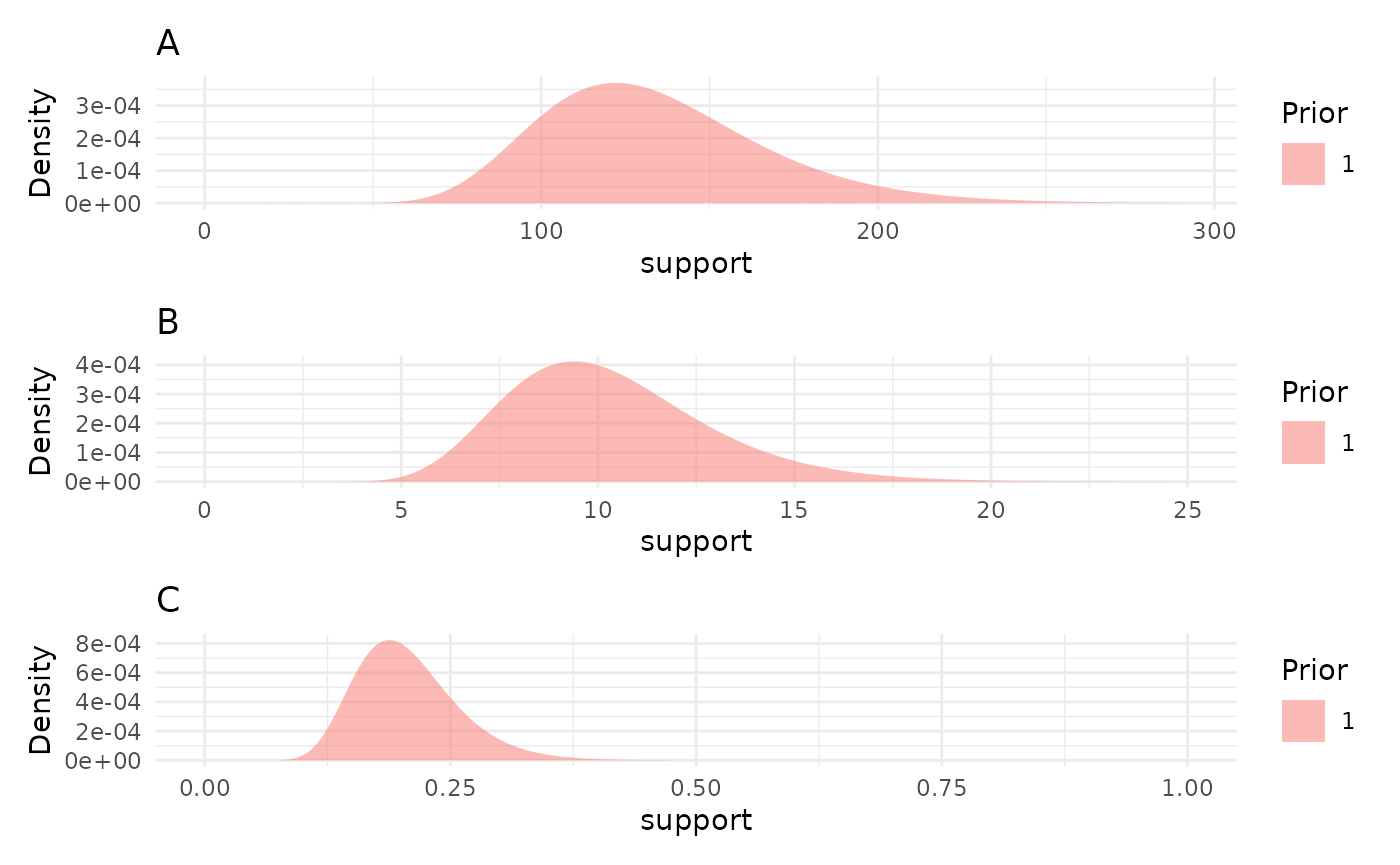Default pcvr lognormal prior distributions on growth model parameters.