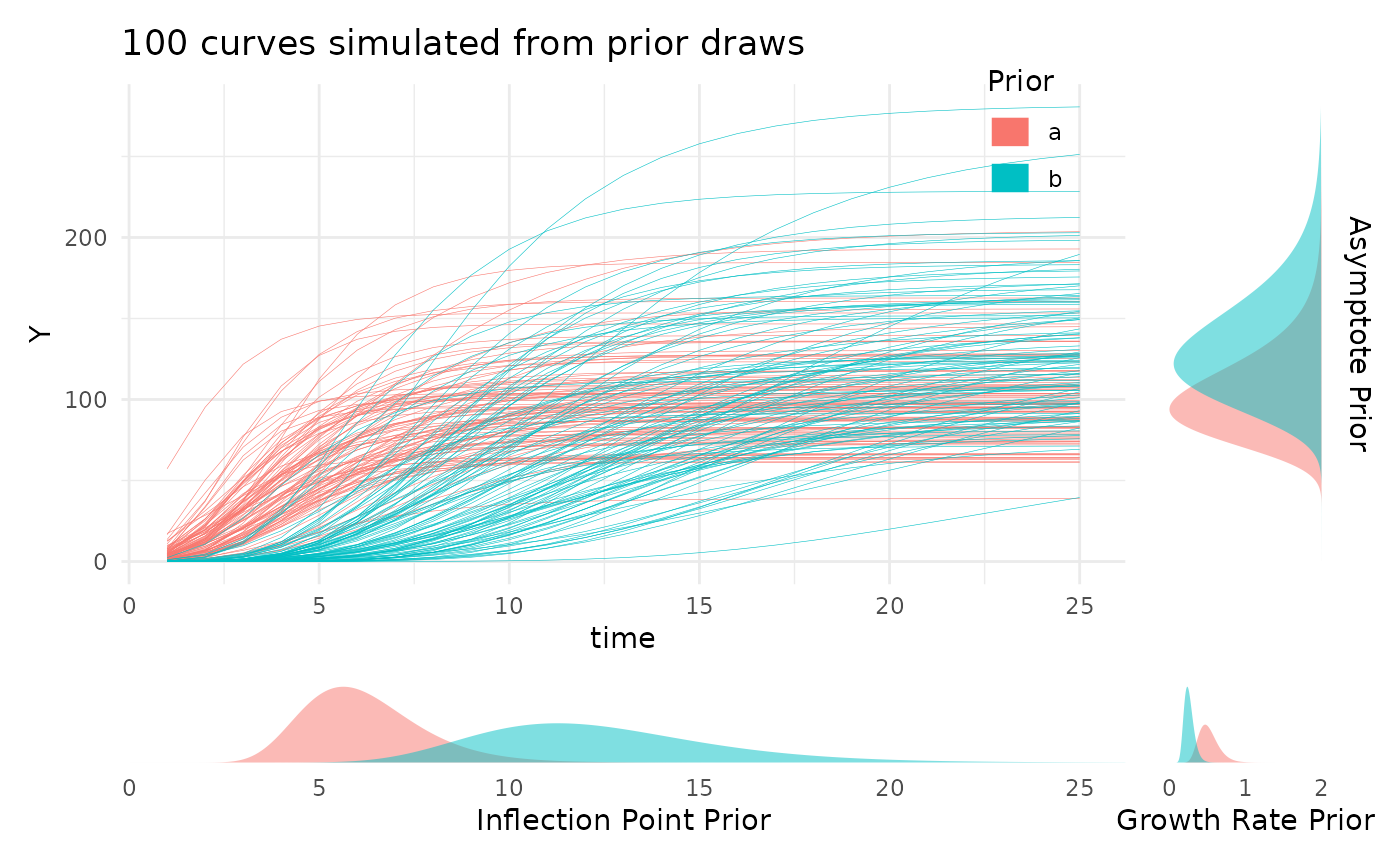 Default pcvr lognormal prior distributions on growth model parameters and random plants simulated from the prior distributions.