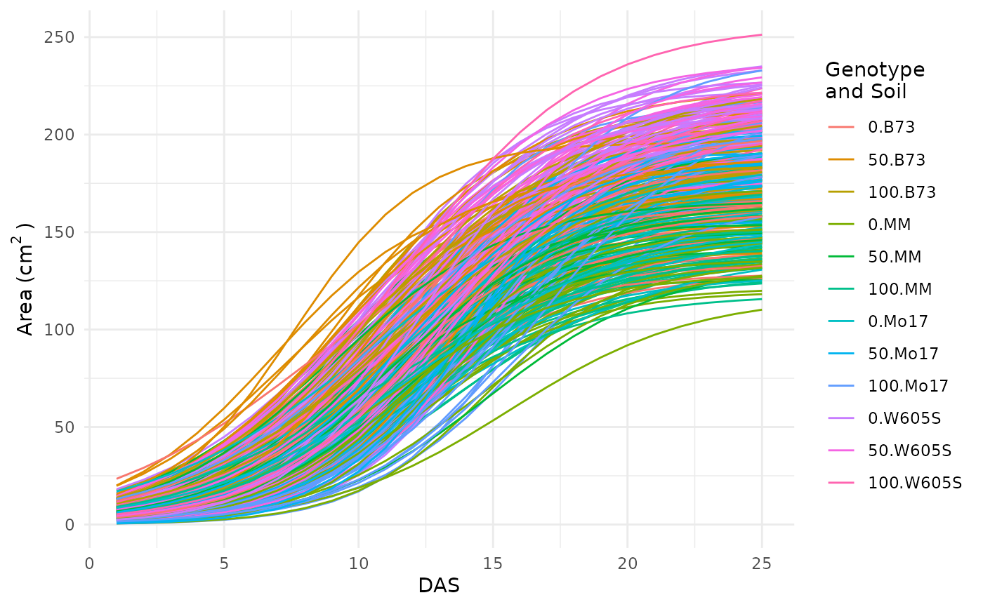Growth trendlines, drawn to check grouping in pcvr formula.