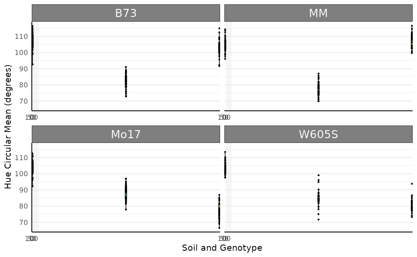 Boxplot of Hue circular mean as a single value trait for comparison with multi value traits later on.