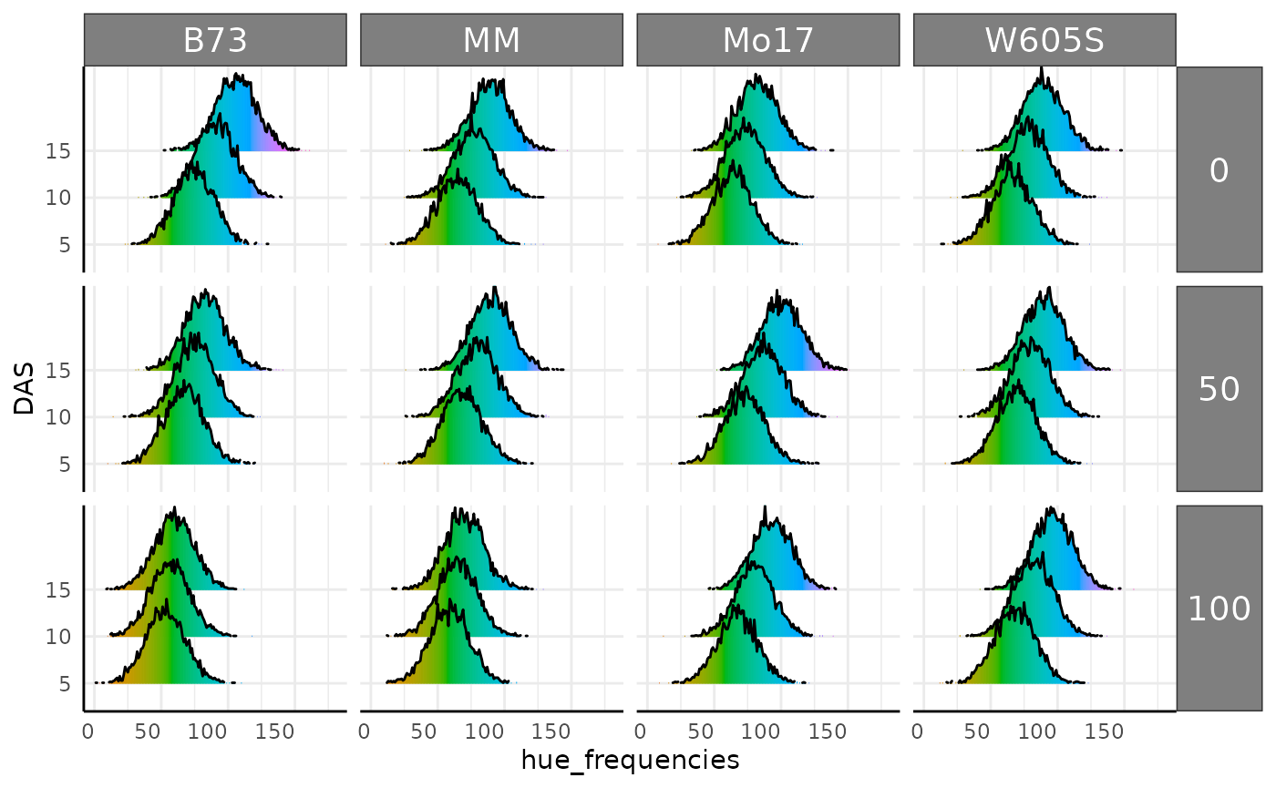 Joyplot of Hue as a multi value trait colored by Hue along x axis.