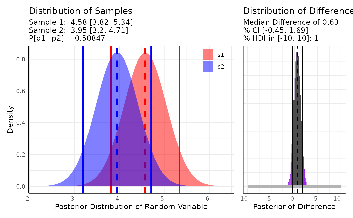 Example of conjugate with multi value traits which generates the same style of plot showing posterior distributions and ROPE tests as with single value traits.