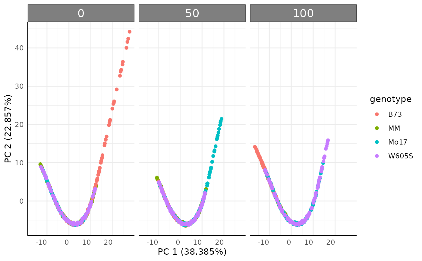 Plot of PC 1 and 2 from Hue as a multi value trait.