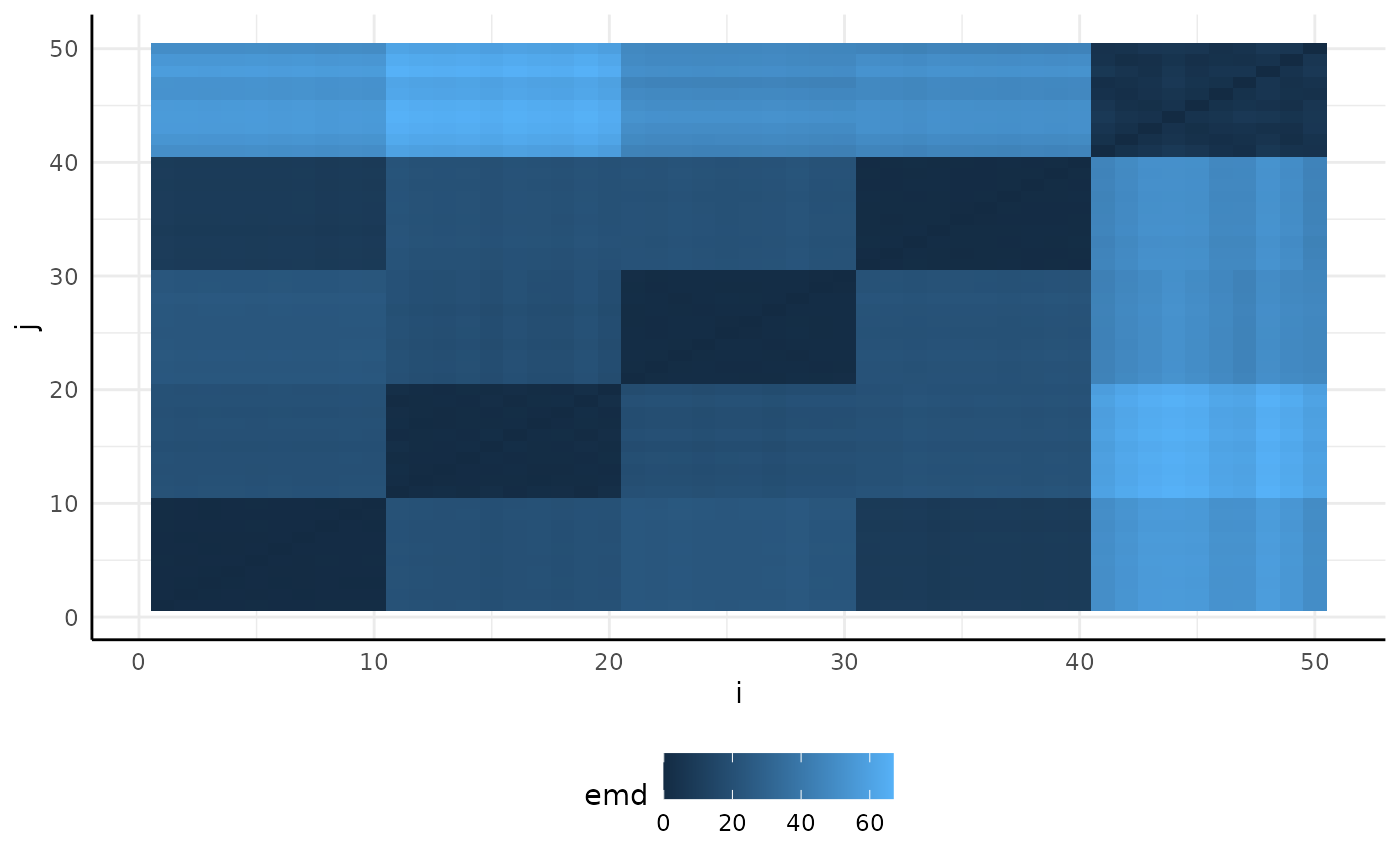 Heatmap of Earth Mover's Distance in simulated data, showing one group much more distinct than others.
