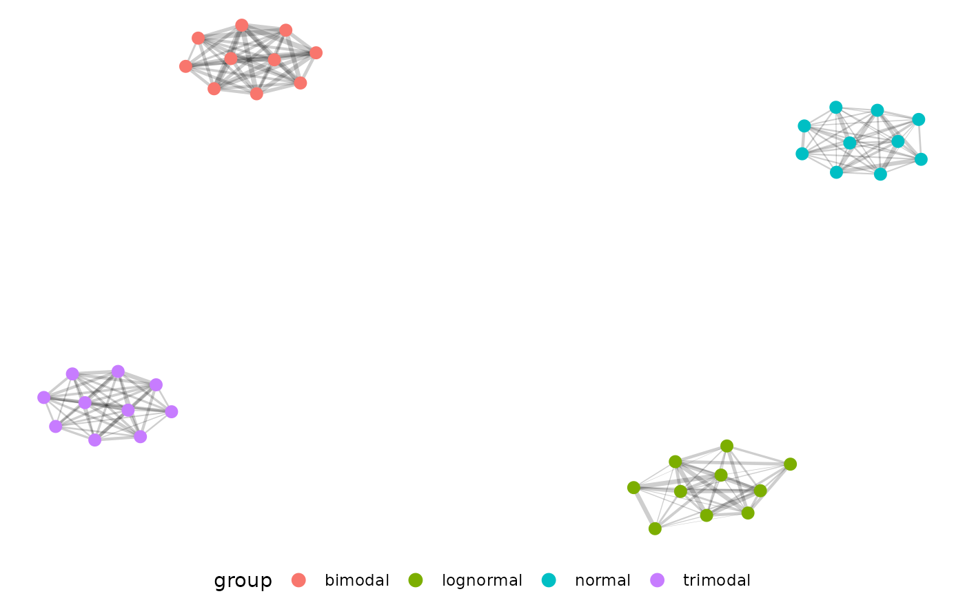 Earth Mover's Distances represented as a network, showing how distributions cluster together with the Uniform distribution missing due to it being filtered out by the edge strength requirement.