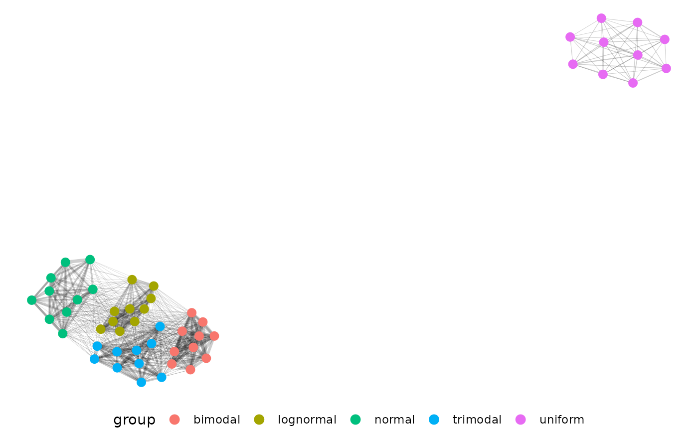 Changing the network's edge strength requirement to show the Uniform distribution and how much closer connected all the gaussian mixture like distributions are comparatively.