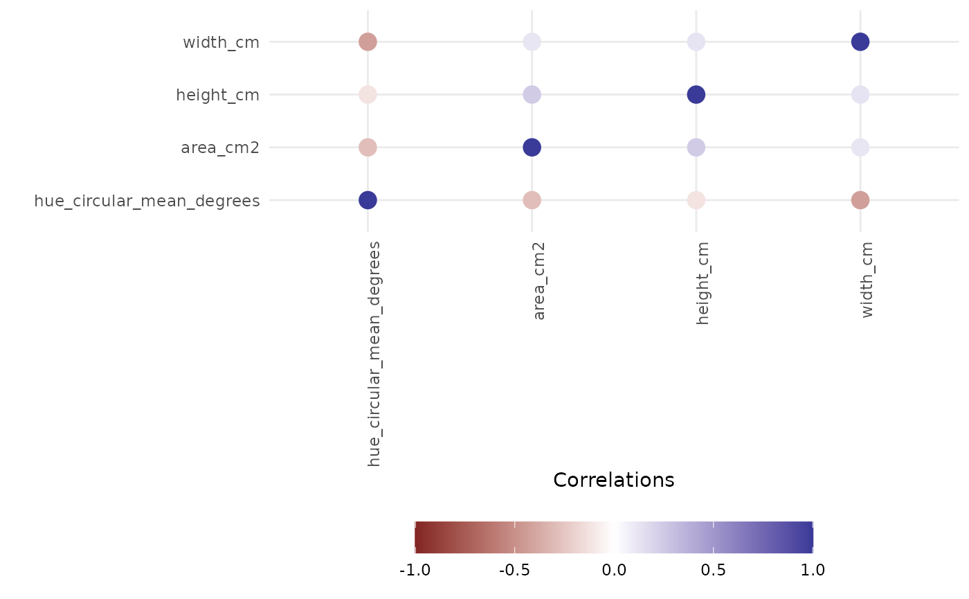 Variance partitioning using the frem function looking at genotype and fertilizer along with their interaction for 4 image based phenotypes