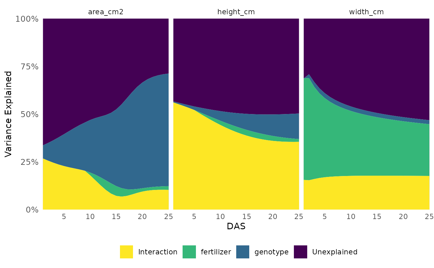 Example of longitudinal variance partitioning using frem